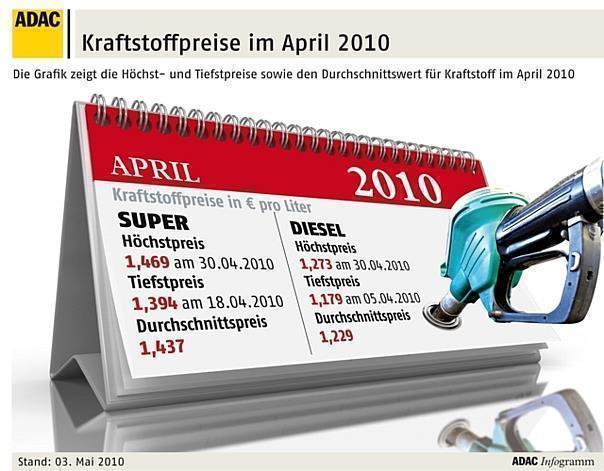 Kraftstoffpreise im April 2010